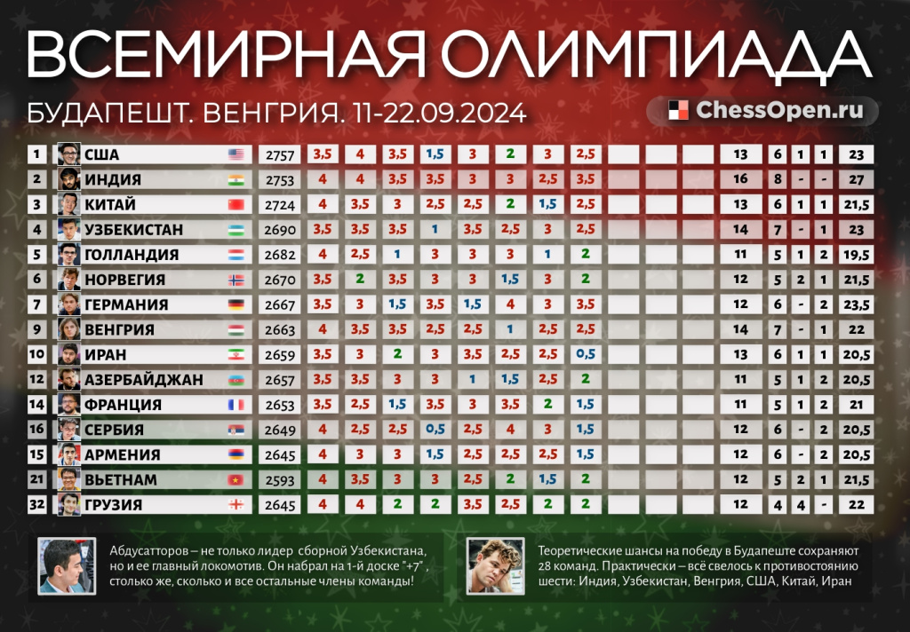 Индия уничтожила Иран. Узбекистан – следующий? Отрыв Гукеша и Ко достиг двух командных очков…1 фотография 2