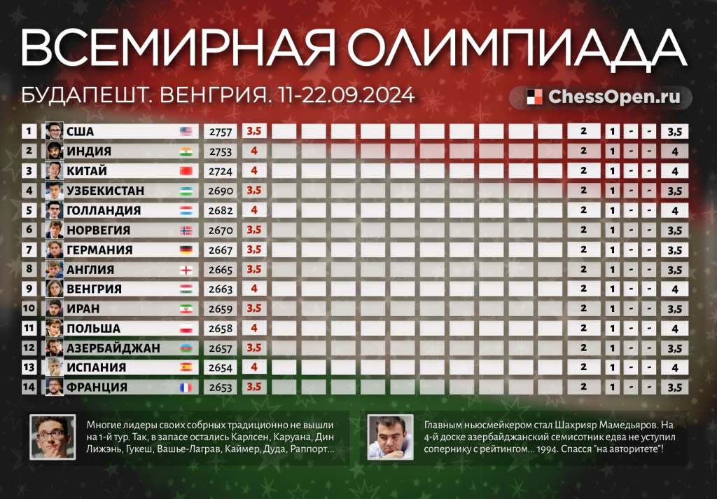 Олимпиада началась! Лидеры пока смотрят со стороны… Первый тур пока обошелся без громких сенсаций1 фотография 2