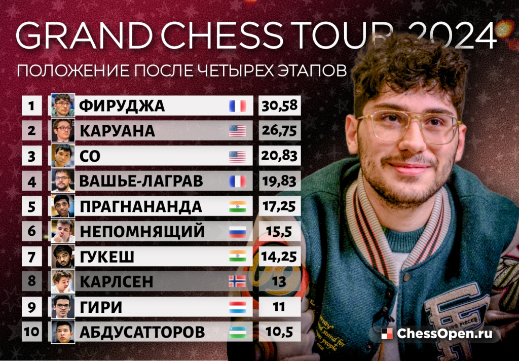 Традиционный сюжет Sinquefield Cup – Фируджа или Каруана? Противостояние Дин Лижэнь – Гукеш пока на втором плане1 фотография 2