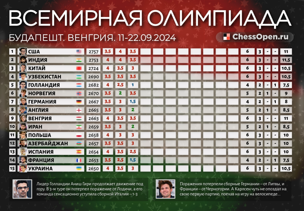 Голландия, Германия плюс Франция терпят поражения. Карлсен едет на тур на велосипеде, – успевает!1 фотография 2