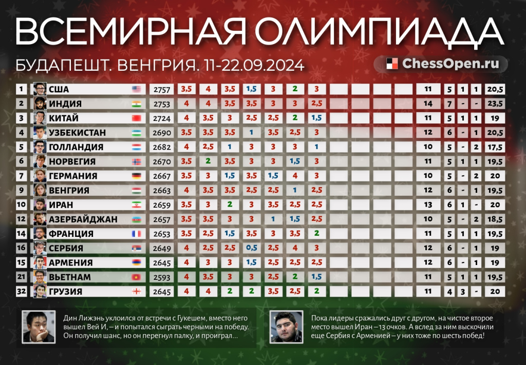 Динь не вышел на Гукеша! Тот «отыгрался» на Вей И. В стыковом матче Индия обыграла Китай – 2,5-1,51 фотография 2