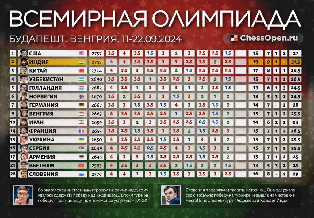 Для «золота» в Будапеште Индии хватило и 10 туров! Перед 11-м туром Китай второй, Словения – третья…1 фотография 2