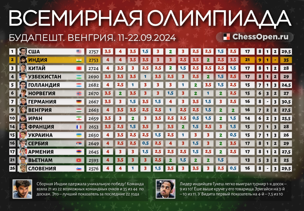Индия – дважды первая! Среди мужчин и женщин! Теперь шахматный мир почувствовал «ветер с востока»!1 фотография 2