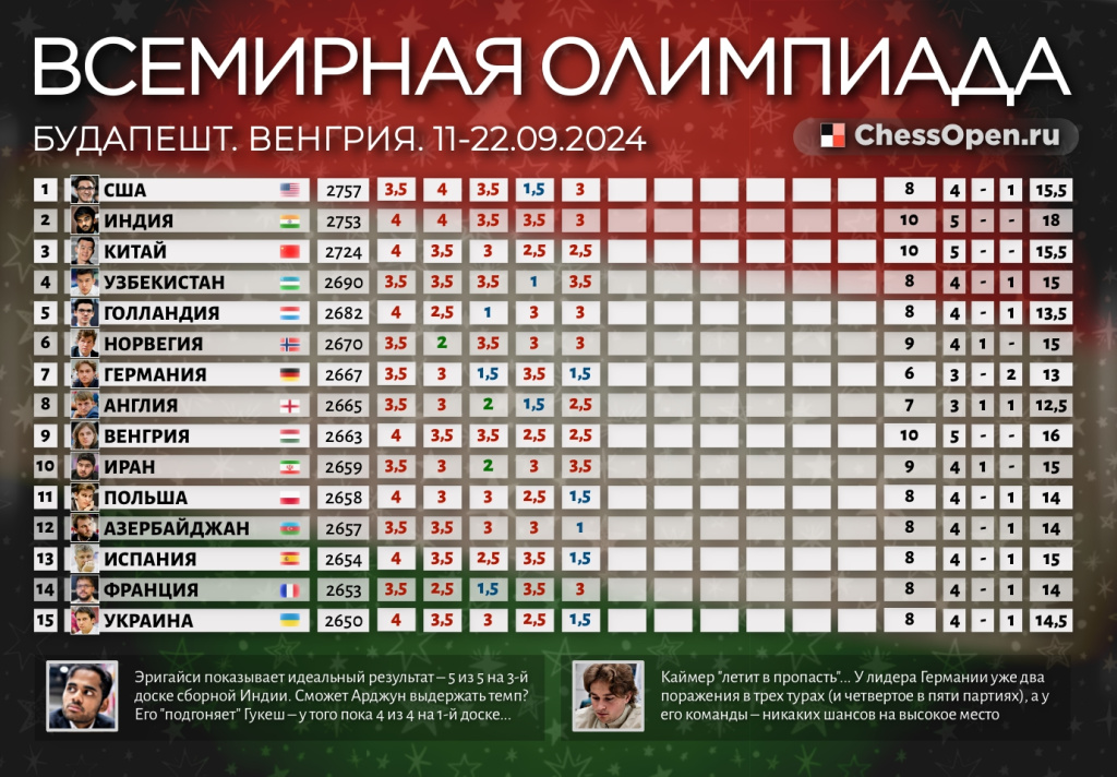 Индия летит вперед, но Китай пока держится…. Ключевые поединки олимпиады – после выходного!1 фотография 2