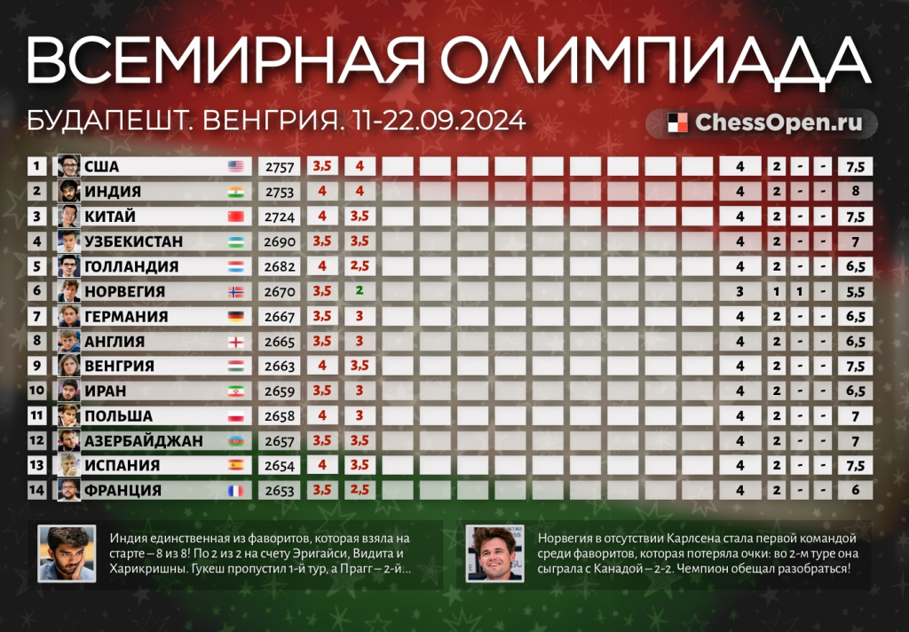 Норвегия без Магнуса первой потеряла командные очки… Пока фавориты олимпиады только разминаются1 фотография 2