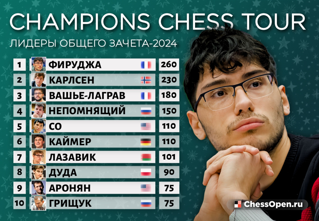 Кто пробьется в финал Champions Chess Tour? Стартовал заключительный этап серии Chess.com1 фотография 2